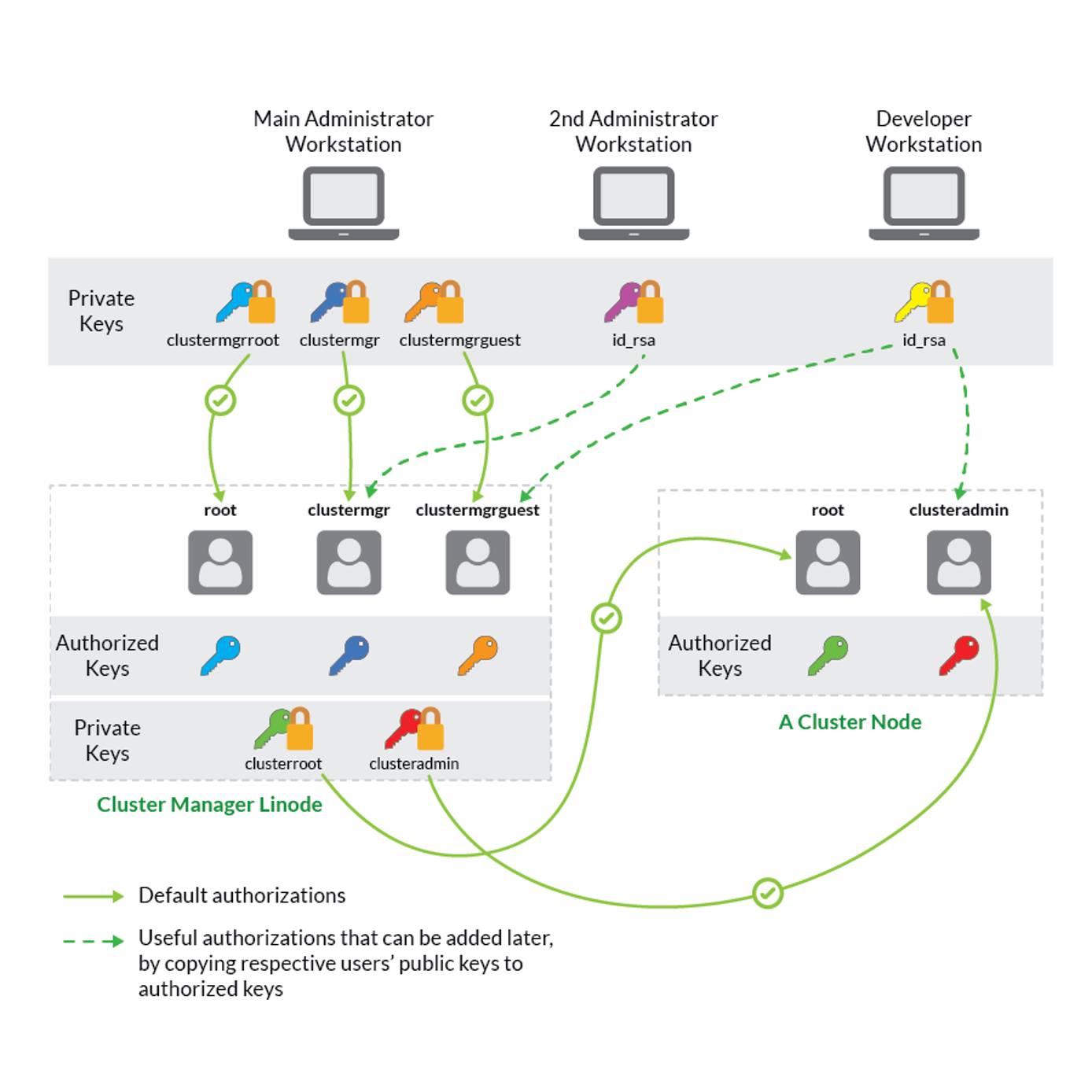 Security Overview Security Overview
