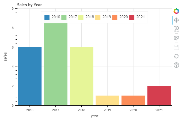 A Bokeh bar graph displaying sales date for a range of years. A Bokeh bar graph displaying sales date for a range of years.