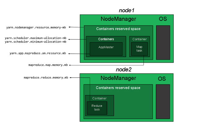 Schema of memory allocation properties Schema of memory allocation properties