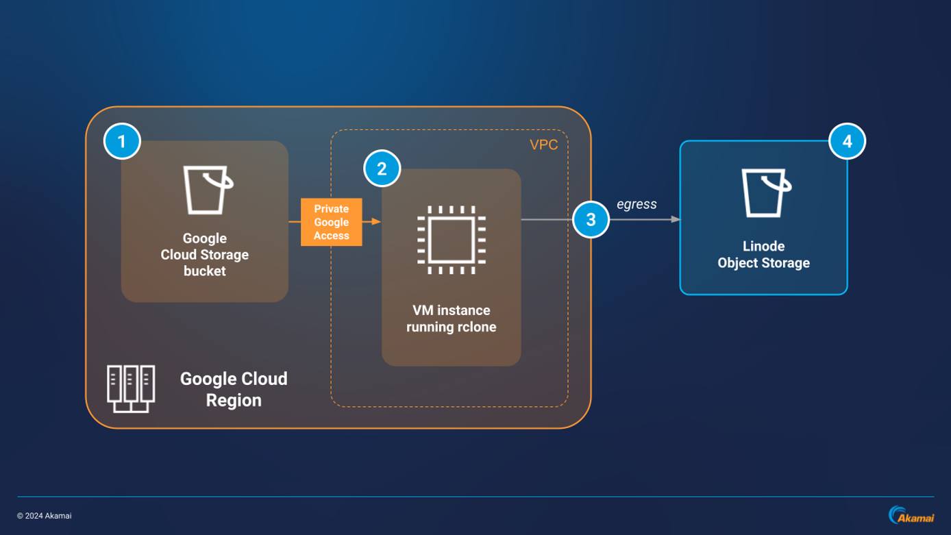 GCS-to-OBJ-Arch1 GCS-to-OBJ-Arch1