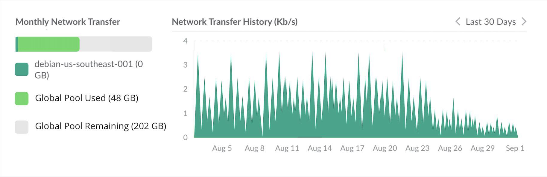 Screenshot of a Compute Instances Monthly Network Transfer Usage Screenshot of a Compute Instances Monthly Network Transfer Usage