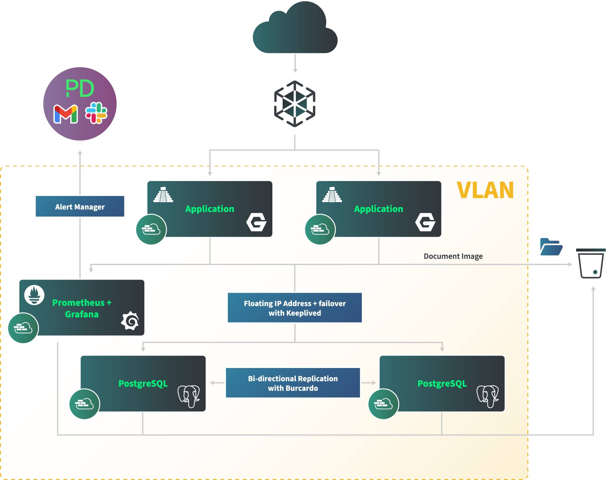 Cloud Based Document Management System reference architecture diagram Cloud Based Document Management System reference architecture diagram